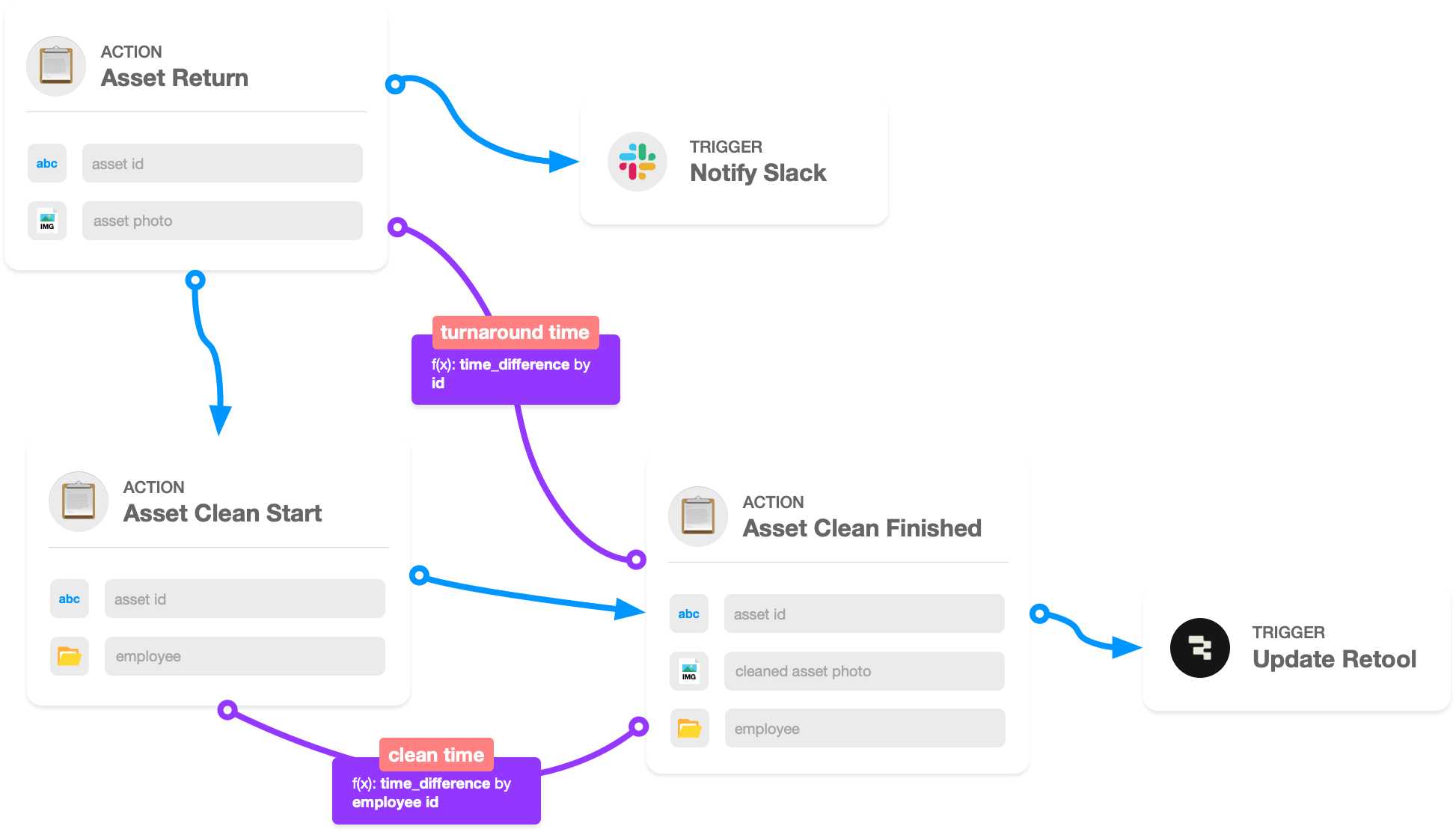Workflow Configuration